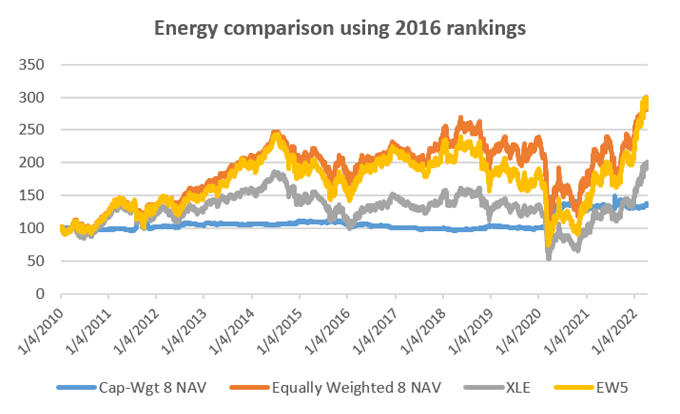 20220502 09 returns of XLE and 8 top components using 2016 weights EN